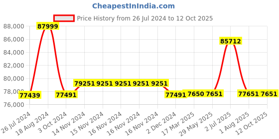 firstcry.com Step2 Turbocharged Twin Truck Bed step2 Price History Graph from 26 Jul 2024 to 12 Oct 2025