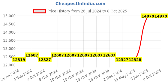 firstcry.com Step2 Waterfall Discovery Wall - Blue step2 Price History Graph from 26 Jul 2024 to 8 Oct 2025