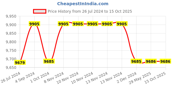 firstcry.com Step2 Waterpark Arcade Kraft Carton  - Multicolour step2 Price History Graph from 26 Jul 2024 to 14 Oct 2025