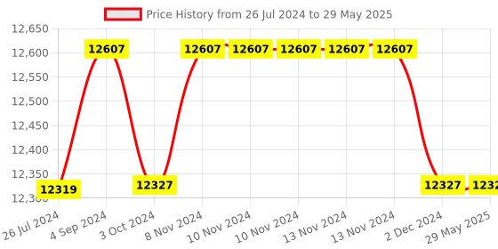 firstcry.com Step2 Wild Whirlpool Water Table - Multicolor step2 Price History Graph from 26 Jul 2024 to 29 May 2025
