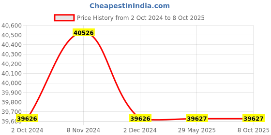 firstcry.com Step2 Wonder Ball Fun House - Multicolor step2 Price History Graph from 2 Oct 2024 to 8 Oct 2025
