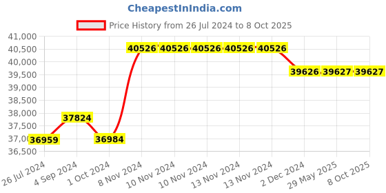 firstcry.com step2 Wonderball Fun House - Multicolour step2 Price History Graph from 26 Jul 2024 to 7 Oct 2025