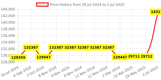 firstcry.com Step2 Woodland Adventure Playhouse & Slide - Multicolor step2 Price History Graph from 26 Jul 2024 to 2 Jul 2025