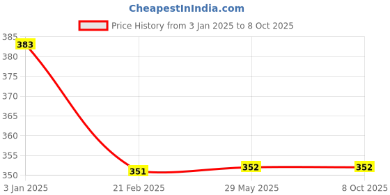 firstcry.com Stephen Joseph Adjustable Face Mask With Storage Pouch - Pink stephen joseph Price History Graph from 3 Jan 2025 to 8 Oct 2025