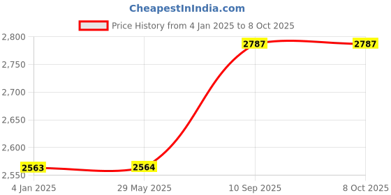 firstcry.com Stephen Joseph All Over Print Rolling Luggage Leopard - Brown stephen joseph Price History Graph from 4 Jan 2025 to 8 Oct 2025