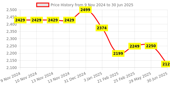 firstcry.com Stephen Joseph BackPack Cat - Height 15 inches stephen joseph Price History Graph from 9 Nov 2024 to 30 Jun 2025