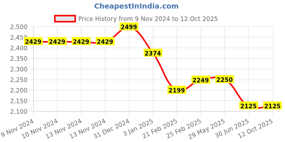 firstcry.com Stephen Joseph BackPack Owl - Height 15 inches stephen joseph Price History Graph from 9 Nov 2024 to 12 Oct 2025