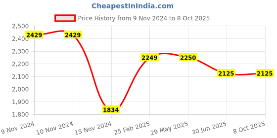 firstcry.com Stephen Joseph BackPack Shark - Height 15 inches stephen joseph Price History Graph from 9 Nov 2024 to 7 Oct 2025