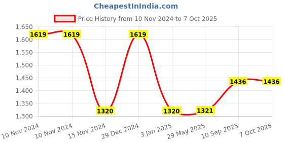 firstcry.com Stephen Joseph Classic Lunchbox Leopard- Pink stephen joseph Price History Graph from 10 Nov 2024 to 7 Oct 2025