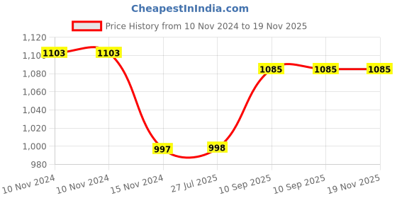 firstcry.com Stephen Joseph Dino Water Bottle - 350ml stephen joseph Price History Graph from 10 Nov 2024 to 18 Nov 2025
