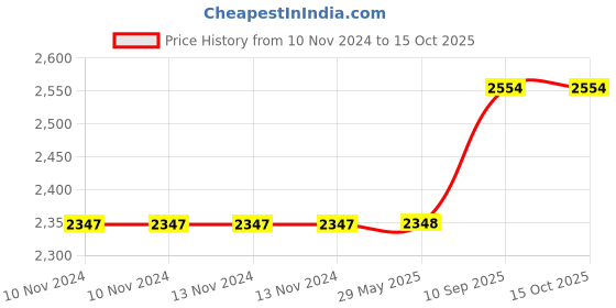 firstcry.com Stephen Joseph Duffle Bags Leopard Print - Pink stephen joseph Price History Graph from 10 Nov 2024 to 15 Oct 2025