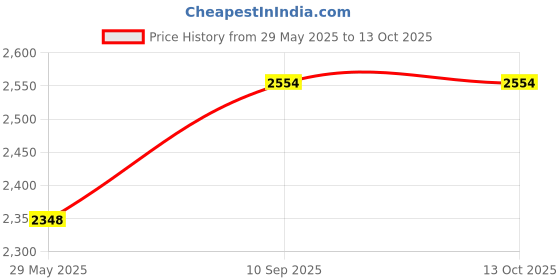 firstcry.com Stephen Joseph Duffle Bags Transportation stephen joseph Price History Graph from 29 May 2025 to 13 Oct 2025