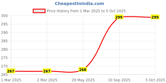 firstcry.com Stephen Joseph - FRAME (LADYBUG) stephen joseph Price History Graph from 1 Mar 2025 to 4 Oct 2025