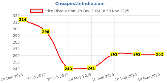 firstcry.com Stephen Joseph Luggage Tag Pirate Design - White Red stephen joseph Price History Graph from 29 Dec 2024 to 29 Nov 2025