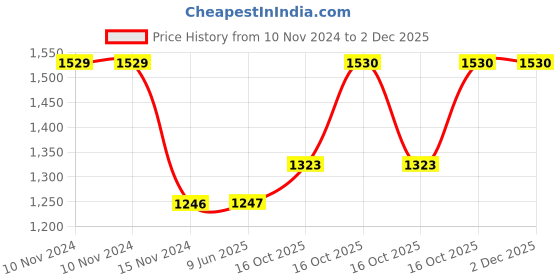 firstcry.com Stephen Joseph Lunch Bag Unicorn Print - Pink stephen joseph Price History Graph from 10 Nov 2024 to 1 Dec 2025