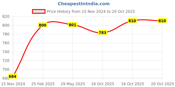 firstcry.com Stephen Joseph Meramid Bath Book - Multicolour stephen joseph Price History Graph from 15 Nov 2024 to 18 Oct 2025