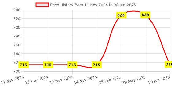 firstcry.com Stephen Joseph Multi Print Snack Box with Ice Pack Dino - Pink stephen joseph Price History Graph from 11 Nov 2024 to 30 Jun 2025