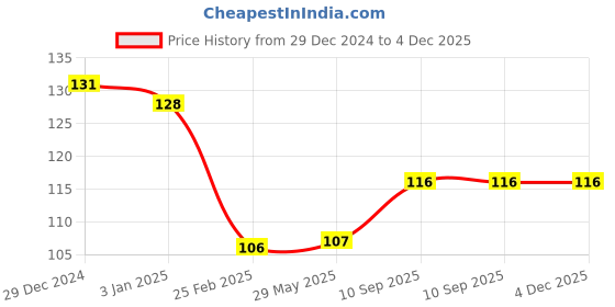 firstcry.com Stephen Joseph Penny Pincher Dog - Red stephen joseph Price History Graph from 29 Dec 2024 to 4 Dec 2025