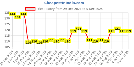 firstcry.com Stephen Joseph Penny Pincher Dolphin - Pink stephen joseph Price History Graph from 29 Dec 2024 to 5 Dec 2025