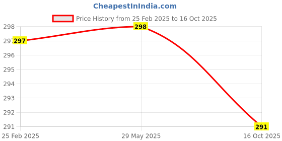 firstcry.com Stephen Joseph Recycled Gift Bag Large Size Sloth Print - Pink stephen joseph Price History Graph from 25 Feb 2025 to 16 Oct 2025