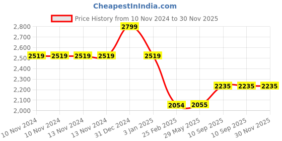 firstcry.com Stephen Joseph School Bag Vehicle Print Blue Green - 14.5 inches stephen joseph Price History Graph from 10 Nov 2024 to 30 Nov 2025