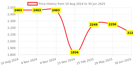 firstcry.com Stephen Joseph Sidekick Backpack Dino - Height 15 inches stephen joseph Price History Graph from 10 Aug 2024 to 30 Jun 2025