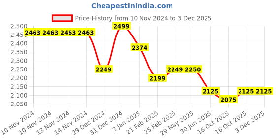 firstcry.com Stephen Joseph Sidekick Backpack Ladybug Colour GRAY BLUE - 15 Inches stephen joseph Price History Graph from 10 Nov 2024 to 3 Dec 2025