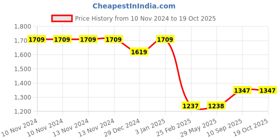 firstcry.com Stephen Joseph Silicone Baby Sectioned Plate  Flower Print - Coral stephen joseph Price History Graph from 10 Nov 2024 to 17 Oct 2025