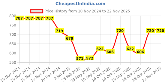 firstcry.com Stephen Joseph Silicone Baby Spoons Bunny Design Pack of 2 - Pink stephen joseph Price History Graph from 10 Nov 2024 to 22 Nov 2025
