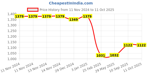 firstcry.com Stephen Joseph Silicone Bib Flower Print (Color May Vary) stephen joseph Price History Graph from 11 Nov 2024 to 11 Oct 2025