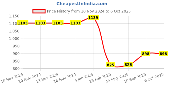 firstcry.com Stephen Joseph Silicone Bowl Dino Print - Blue stephen joseph Price History Graph from 10 Nov 2024 to 6 Oct 2025