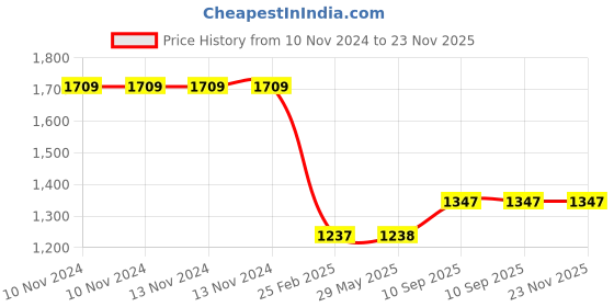 firstcry.com Stephen Joseph Silicone Plate Bunny Print - Pink stephen joseph Price History Graph from 10 Nov 2024 to 22 Nov 2025