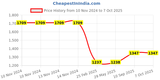 firstcry.com Stephen Joseph Silicone Plate Dino Print - Green stephen joseph Price History Graph from 10 Nov 2024 to 6 Oct 2025