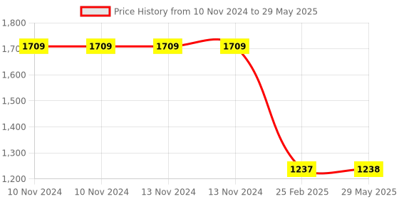 firstcry.com Stephen Joseph Silicone Shark Print Plate - Silver stephen joseph Price History Graph from 10 Nov 2024 to 29 May 2025