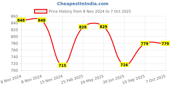 firstcry.com Stephen Joseph Snack Box with Ice Pack Dino Print - Navy stephen joseph Price History Graph from 8 Nov 2024 to 6 Oct 2025