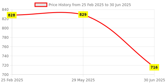 firstcry.com Stephen Joseph Snack Box with Ice Pack Shark Print - Blue stephen joseph Price History Graph from 25 Feb 2025 to 30 Jun 2025