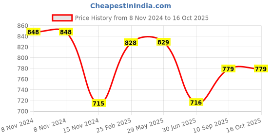 firstcry.com Stephen Joseph Snack Box with Ice Pack Transportation Print - Green stephen joseph Price History Graph from 8 Nov 2024 to 15 Oct 2025