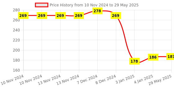 firstcry.com Stephen Joseph Sweet Notes Magnets Pack of 6  -  Multicolor stephen joseph Price History Graph from 10 Nov 2024 to 29 May 2025