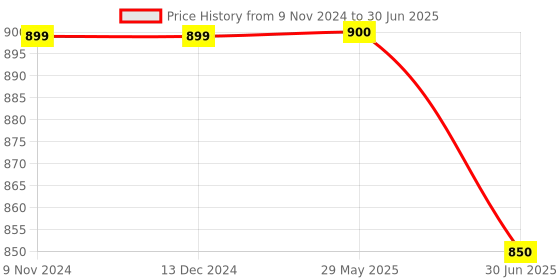 firstcry.com Stephen Joseph Swim Goggles Shark - Blue stephen joseph Price History Graph from 9 Nov 2024 to 30 Jun 2025