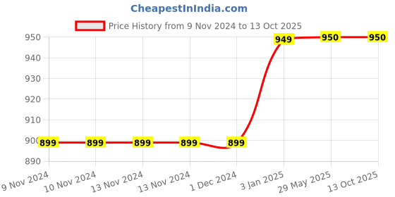 firstcry.com Stephen Joseph Swim Goggles Unicorn - Pink stephen joseph Price History Graph from 9 Nov 2024 to 12 Oct 2025