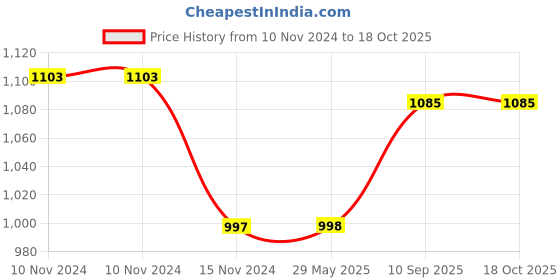 firstcry.com Stephen Joseph Transportation Water Bottle - 350ml stephen joseph Price History Graph from 10 Nov 2024 to 18 Oct 2025