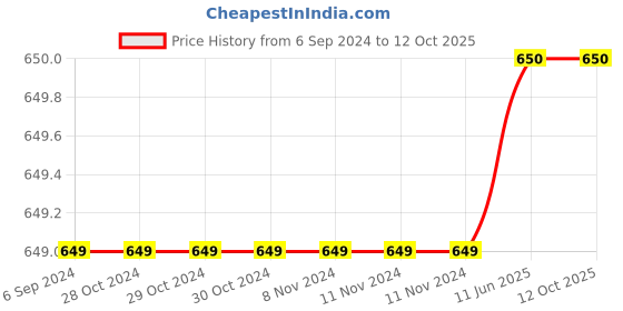 firstcry.com Steprite Abstract Design Velcro Closure Sandals -  Black steprite Price History Graph from 6 Sep 2024 to 12 Oct 2025