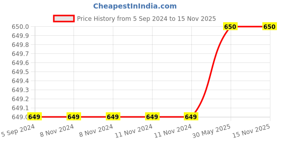 firstcry.com Steprite Abstract Shimmer Design Velcro Closure Ballerinas - Cream steprite Price History Graph from 5 Sep 2024 to 15 Nov 2025