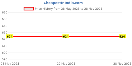 firstcry.com Steprite Bow Detailed Shimmer Embellished Bellies- Green steprite Price History Graph from 28 May 2025 to 27 Nov 2025