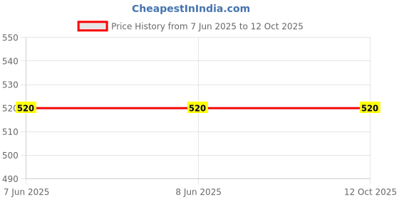 firstcry.com Steprite Bow Embellshed & Colour Gradient Sandal - Black steprite Price History Graph from 7 Jun 2025 to 11 Oct 2025