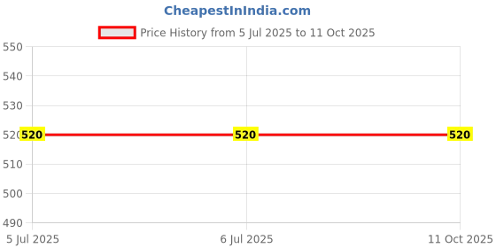 firstcry.com Steprite Bow Embellshed & Colour Gradient Sandal - Black steprite Price History Graph from 5 Jul 2025 to 11 Oct 2025