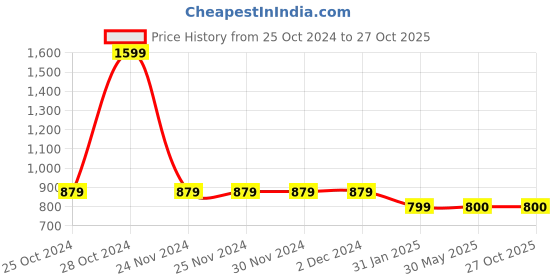 firstcry.com Steprite Colour Blocked Lace Up Sneakers - Green steprite Price History Graph from 25 Oct 2024 to 27 Oct 2025