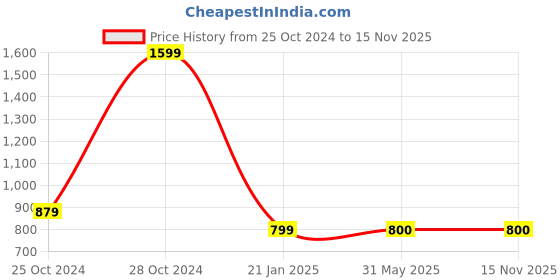 firstcry.com Steprite Colour Blocked Lace Up Sneakers - Sky Blue steprite Price History Graph from 25 Oct 2024 to 15 Nov 2025