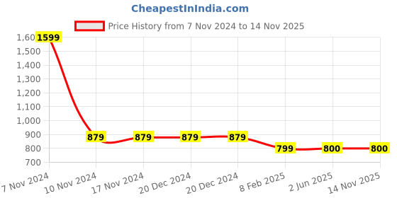 firstcry.com Steprite Colour Blocked Lace Up Sneakers - Sky Blue steprite Price History Graph from 7 Nov 2024 to 14 Nov 2025