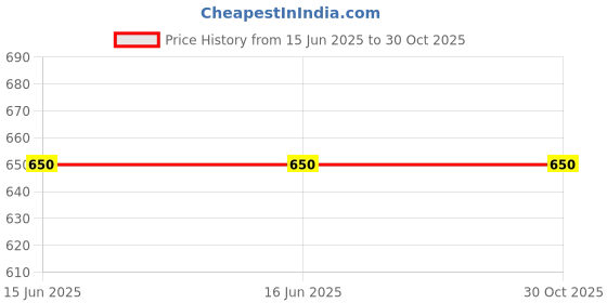firstcry.com Steprite Colour Blocked Moccasins Loafers - Brown steprite Price History Graph from 15 Jun 2025 to 30 Oct 2025